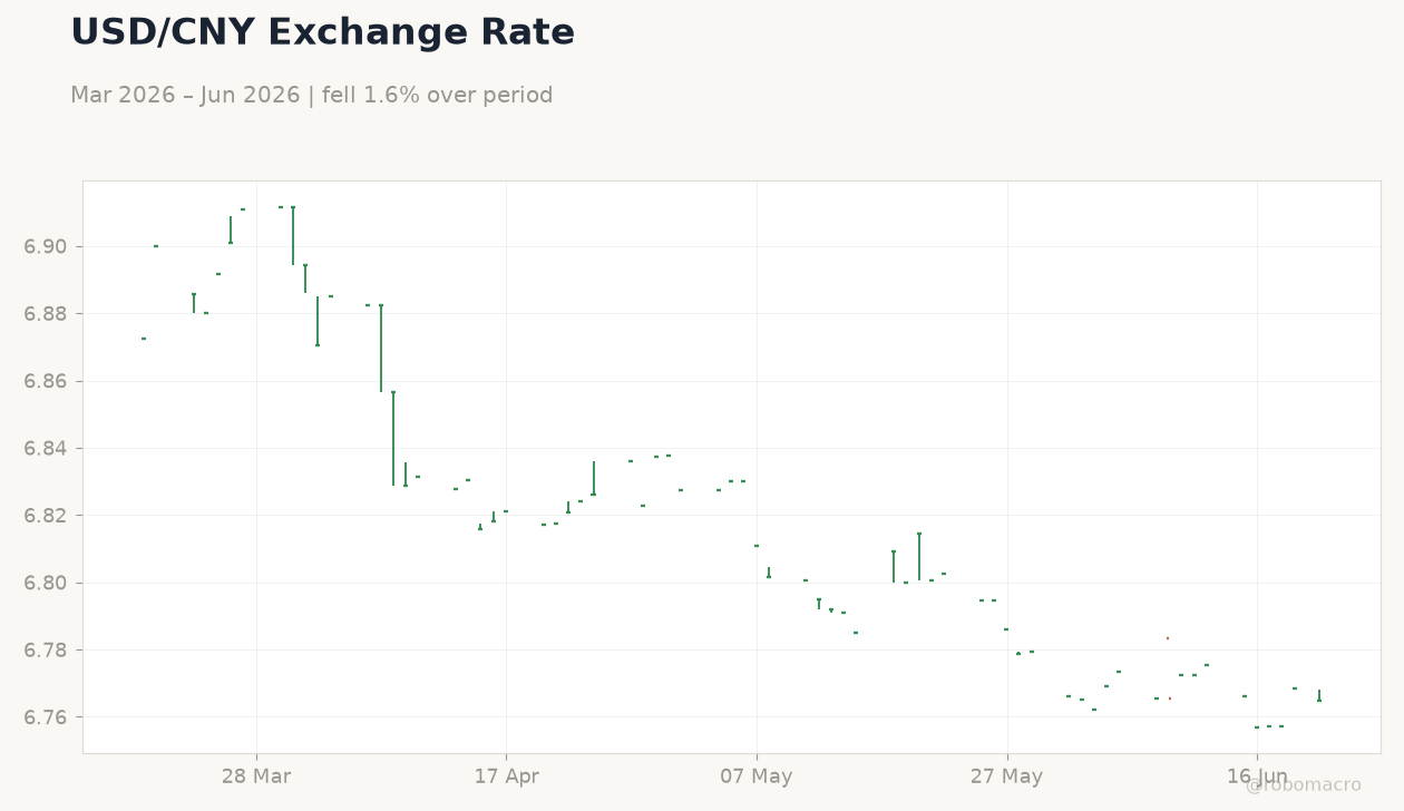 USD/CNY Exchange Rate