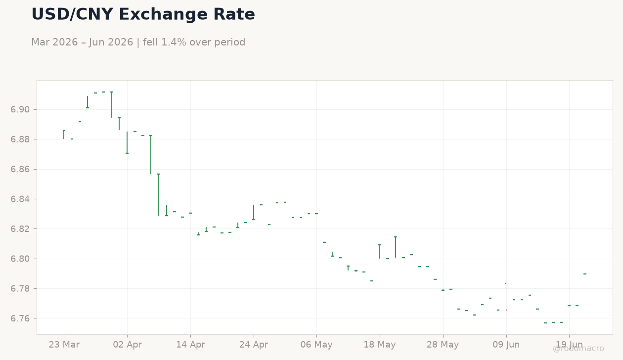 USD/CNY Exchange Rate