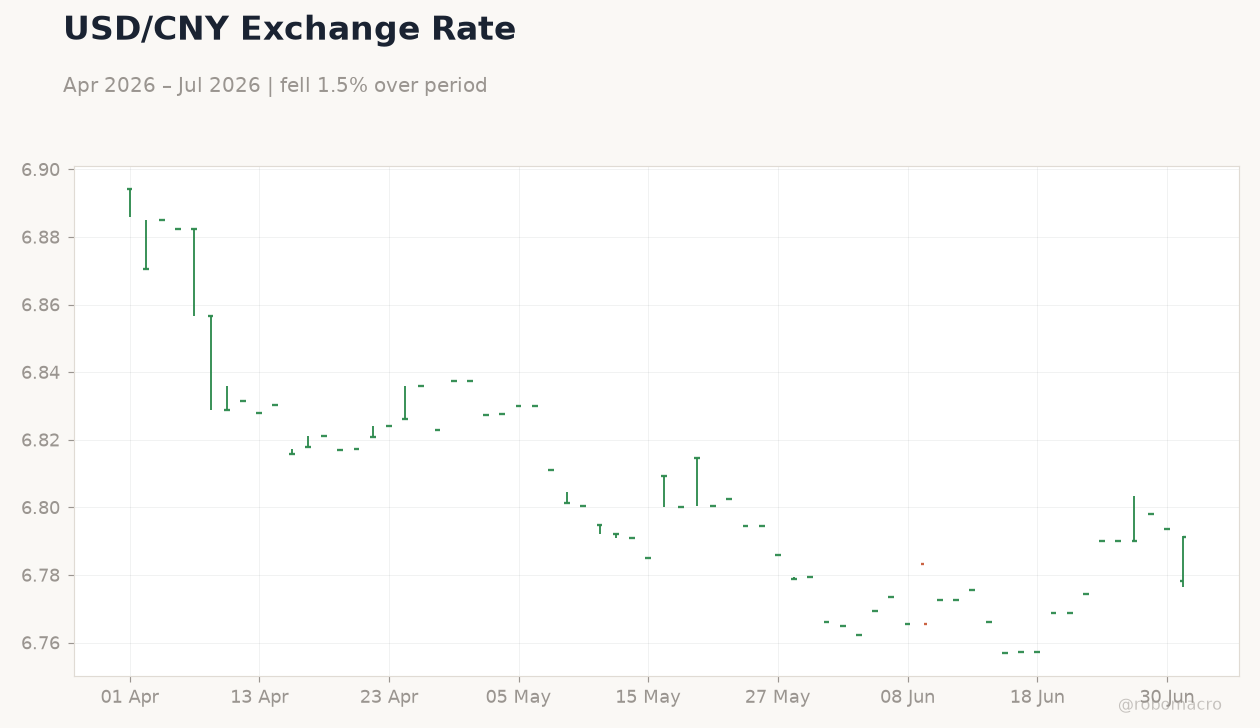 USD/CNY Exchange Rate