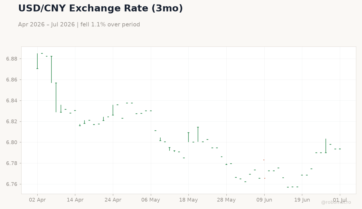USD/CNY Exchange Rate (3mo)
