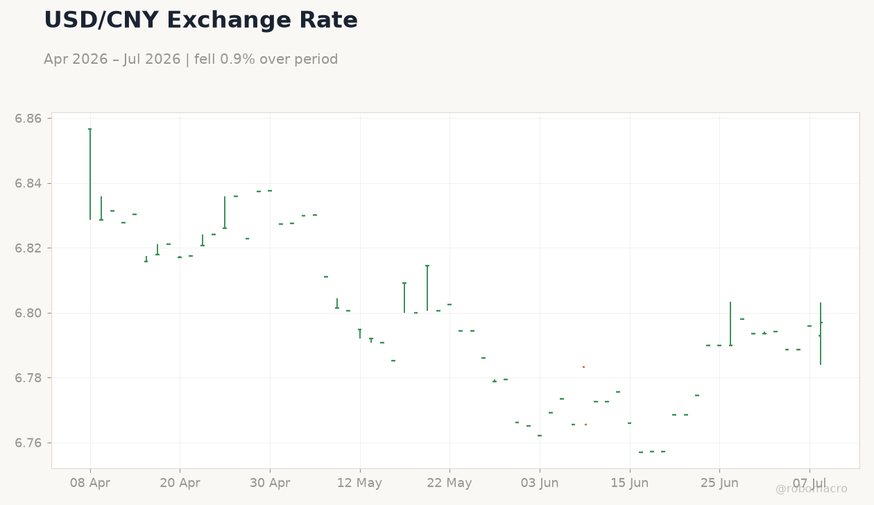 USD/CNY Exchange Rate