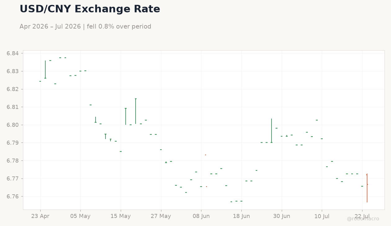 USD/CNY Exchange Rate