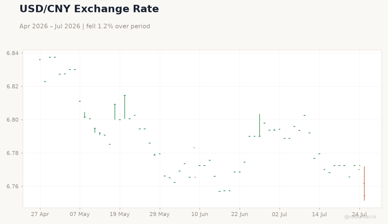 USD/CNY Exchange Rate