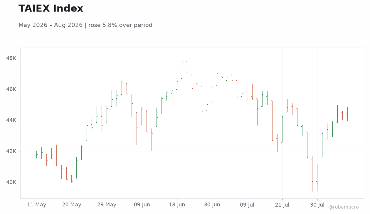 TAIEX Index