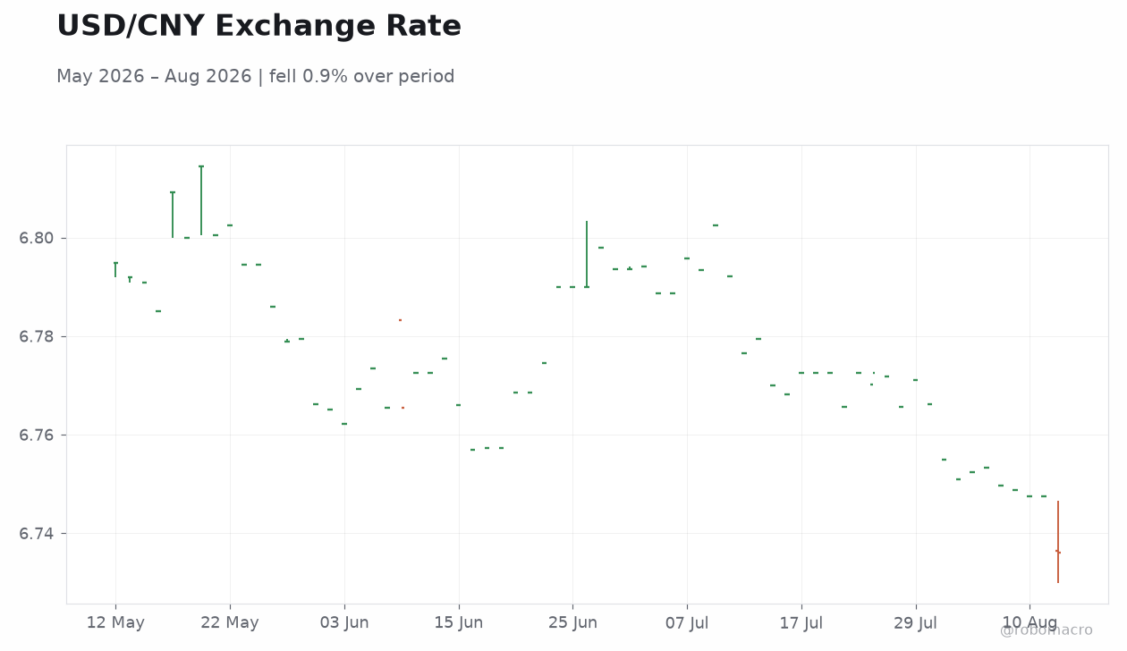 USD/CNY Exchange Rate