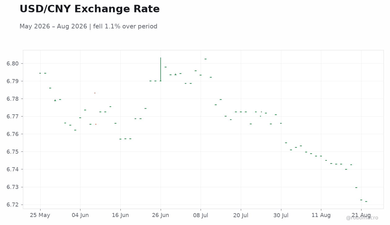 USD/CNY Exchange Rate