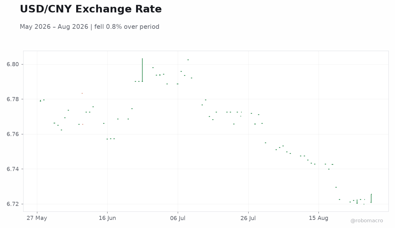 USD/CNY Exchange Rate