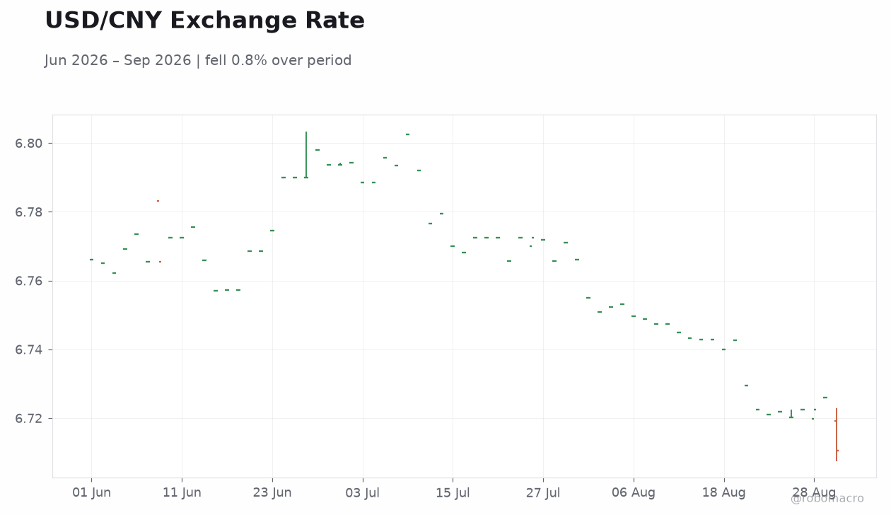USD/CNY Exchange Rate