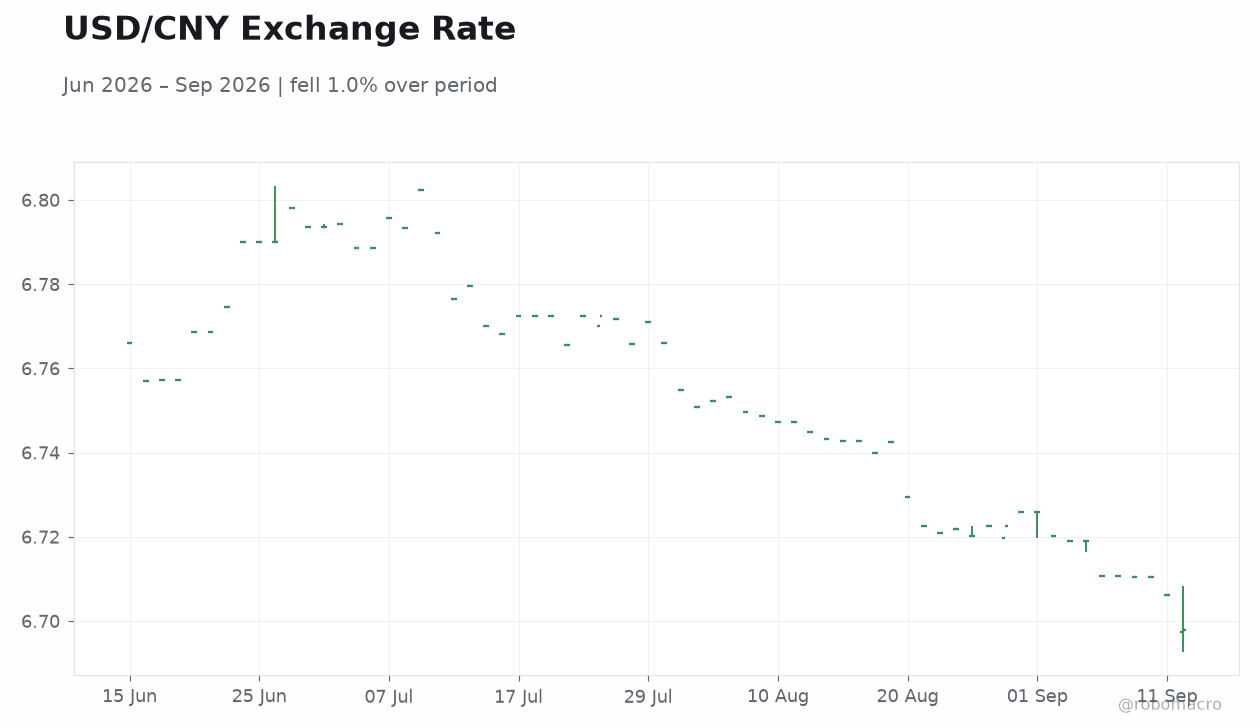 USD/CNY Exchange Rate