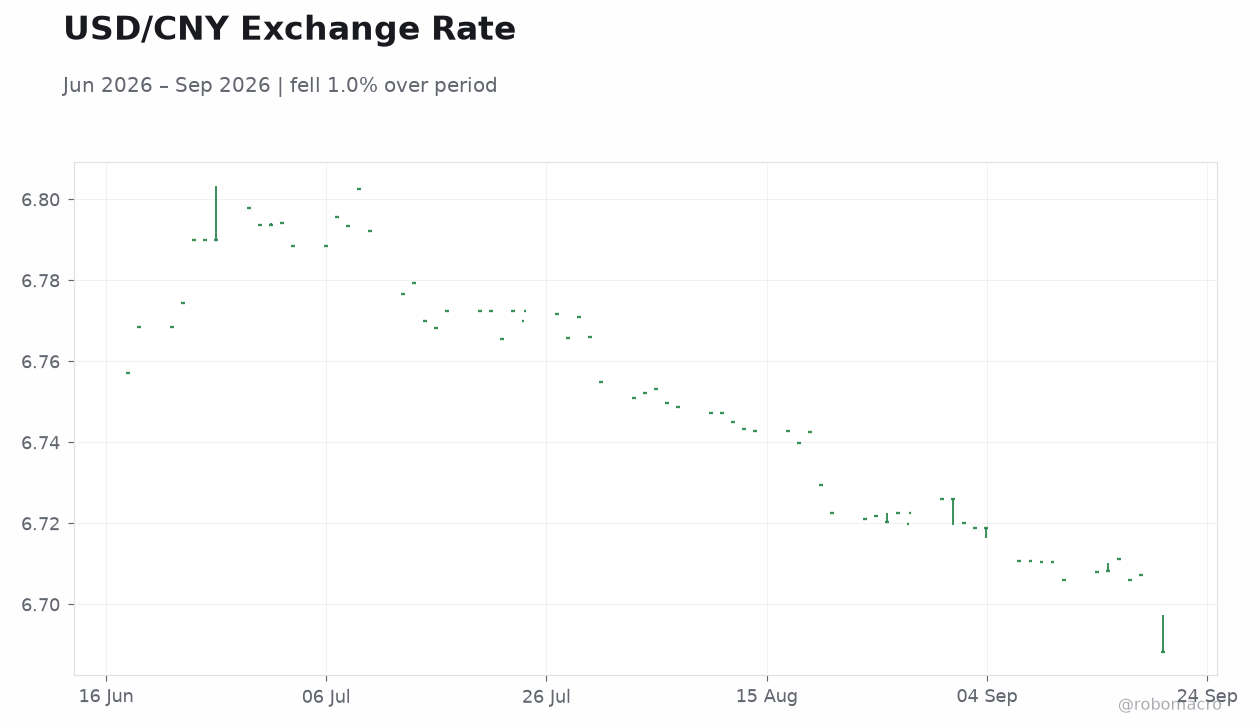USD/CNY Exchange Rate