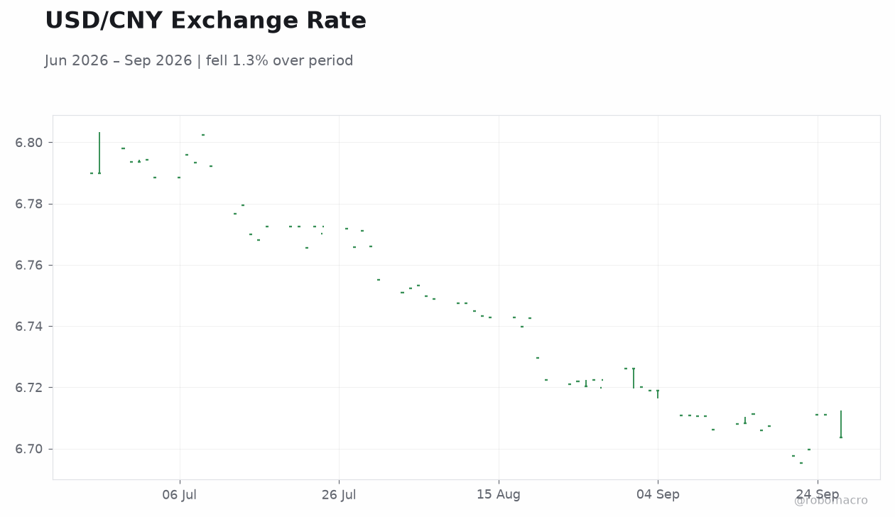 USD/CNY Exchange Rate