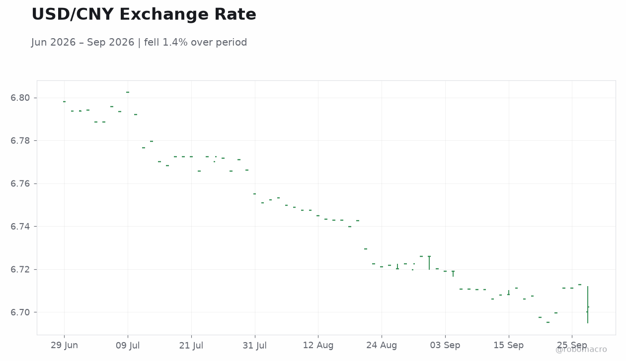 USD/CNY Exchange Rate