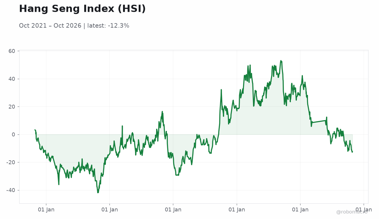 Hang Seng Index (HSI)