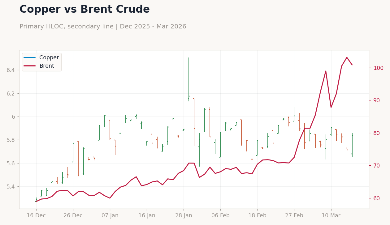 Copper vs Brent Crude