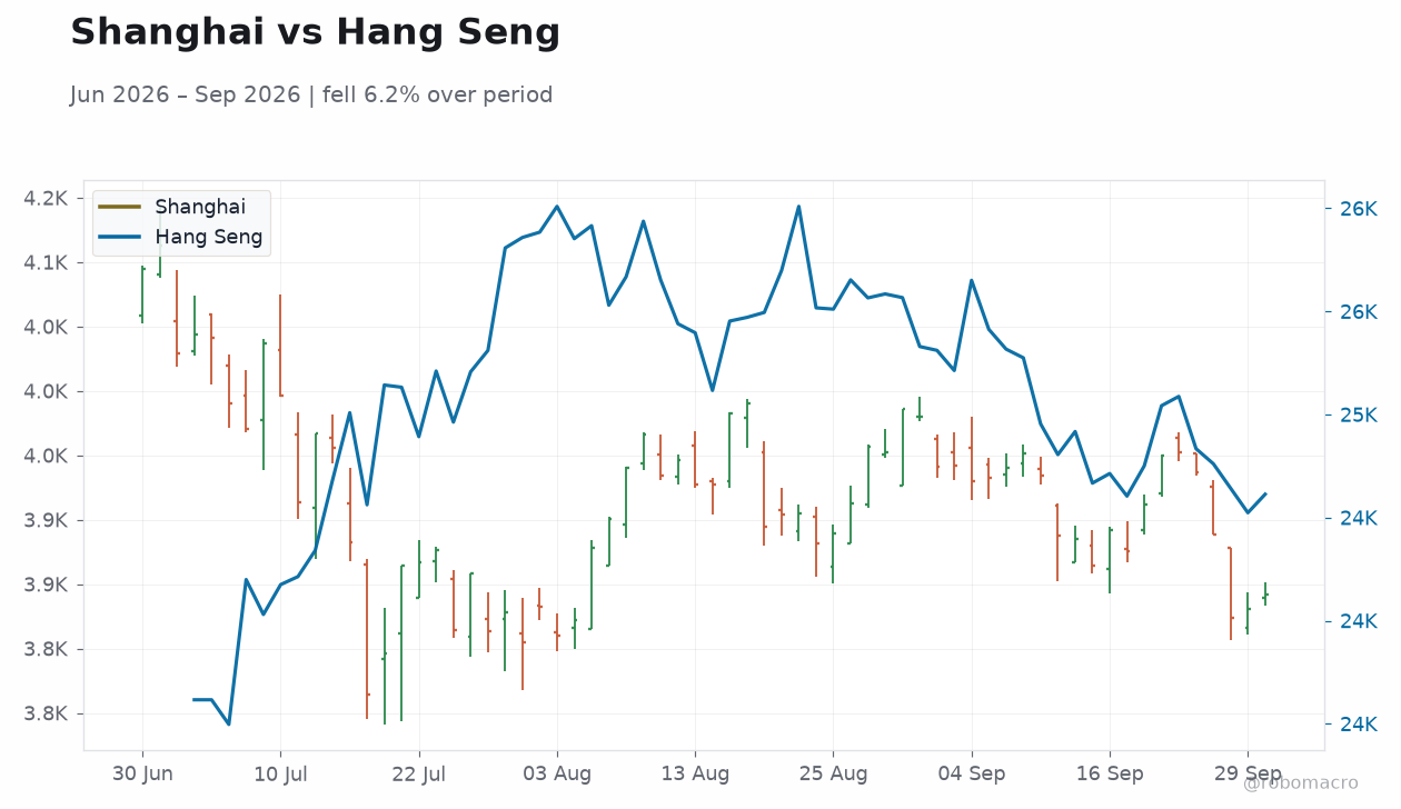 Shanghai vs Hang Seng