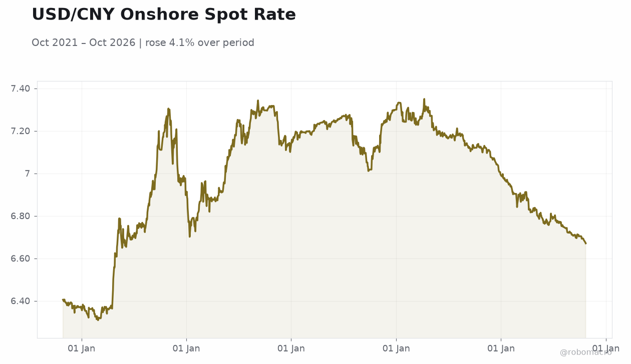 USD/CNY Onshore Spot Rate