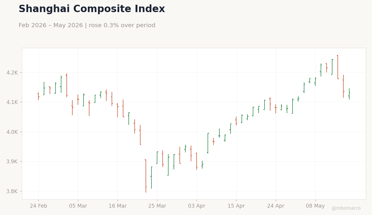 Shanghai Composite Index