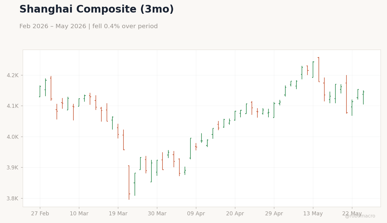 Shanghai Composite (3mo)