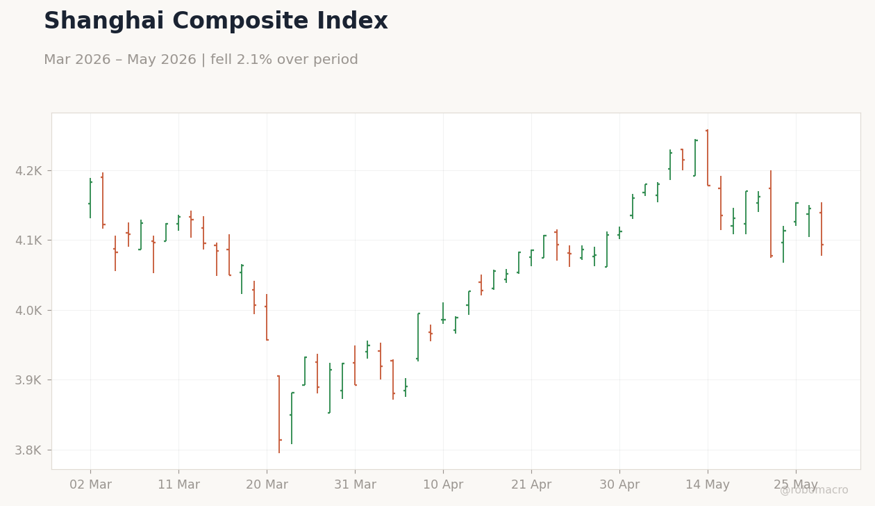 Shanghai Composite Index