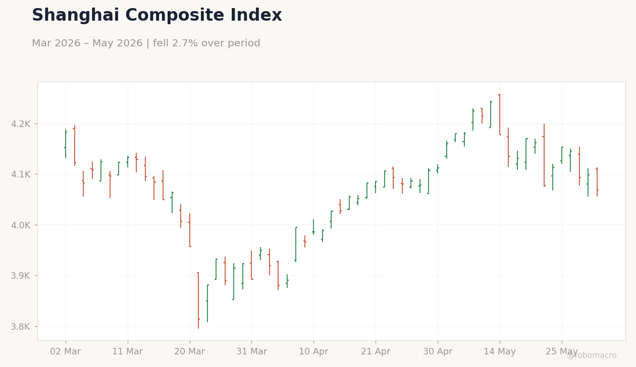 Shanghai Composite Index