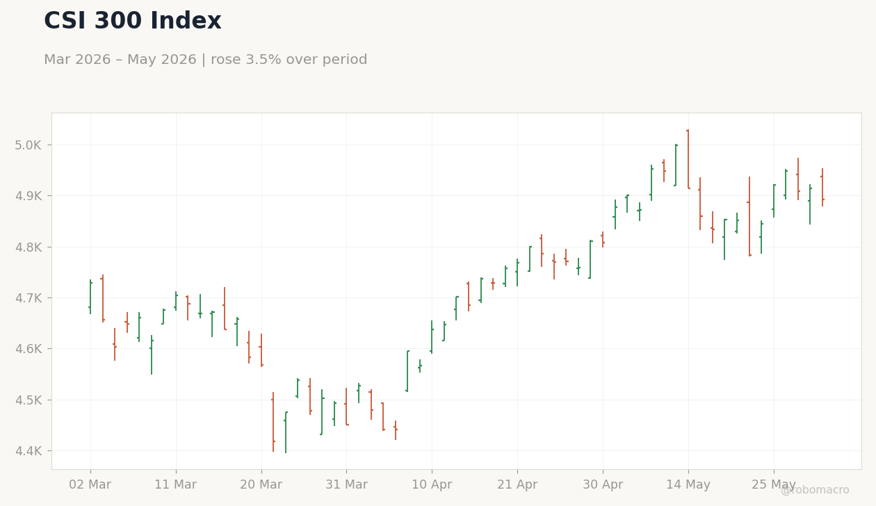 CSI 300 Index