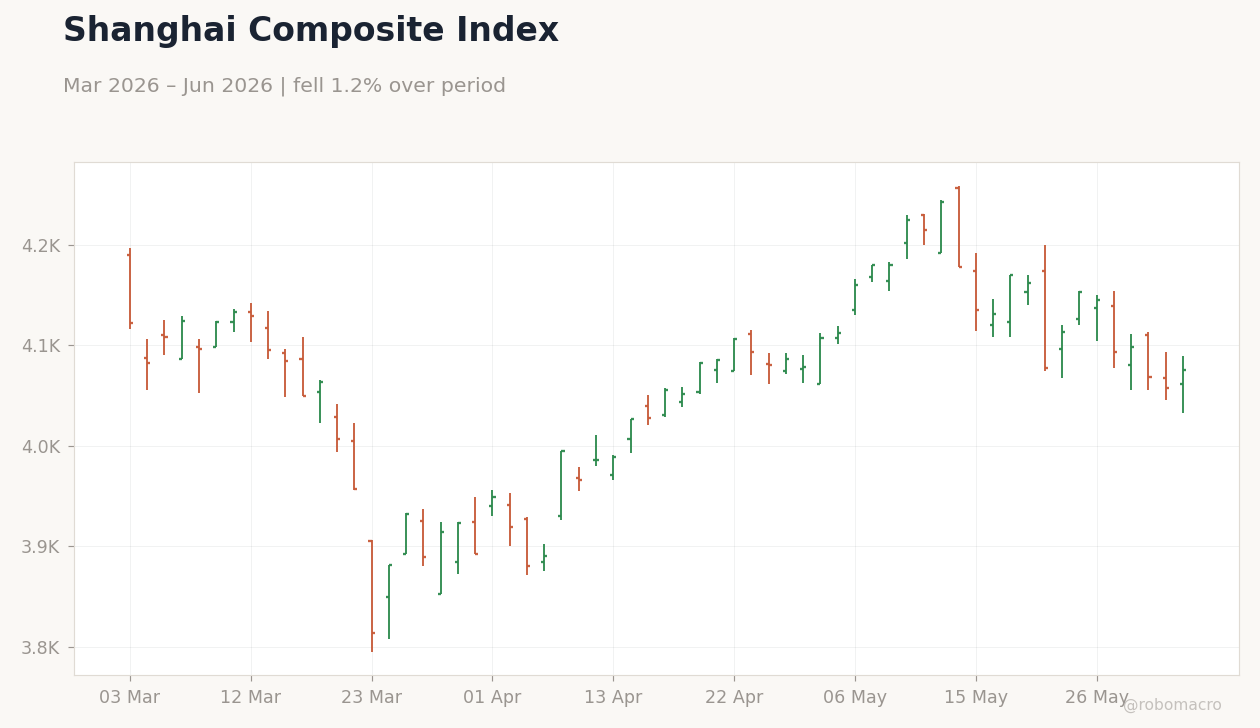 Shanghai Composite Index