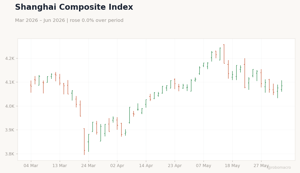 Shanghai Composite Index