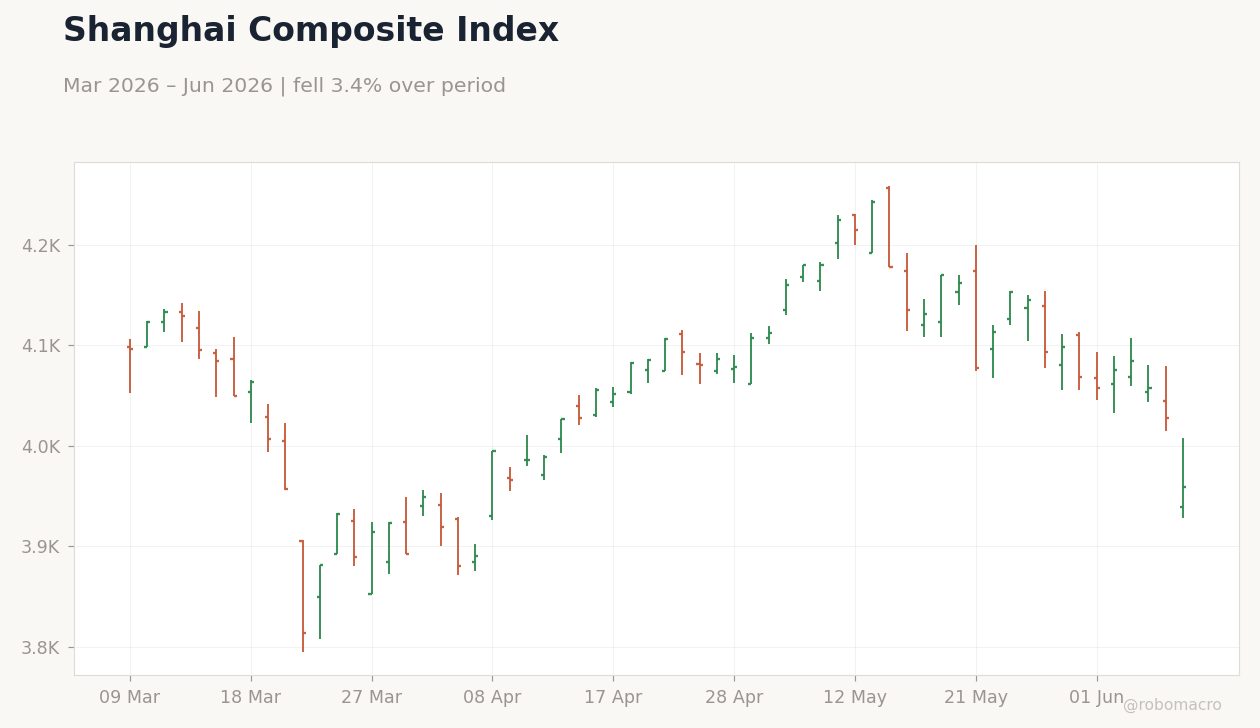 Shanghai Composite Index