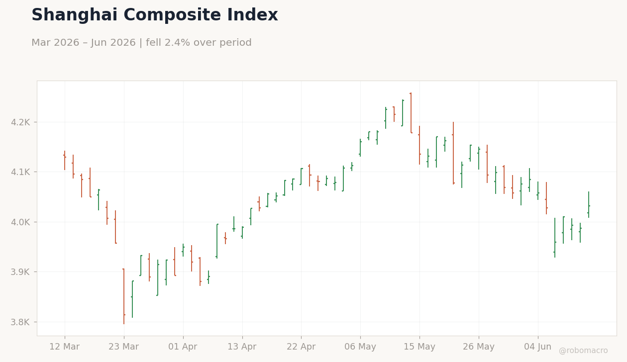 Shanghai Composite Index