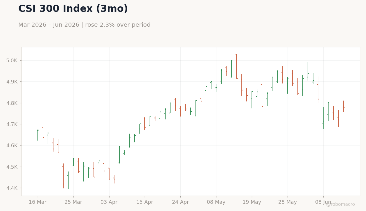 CSI 300 Index (3mo)