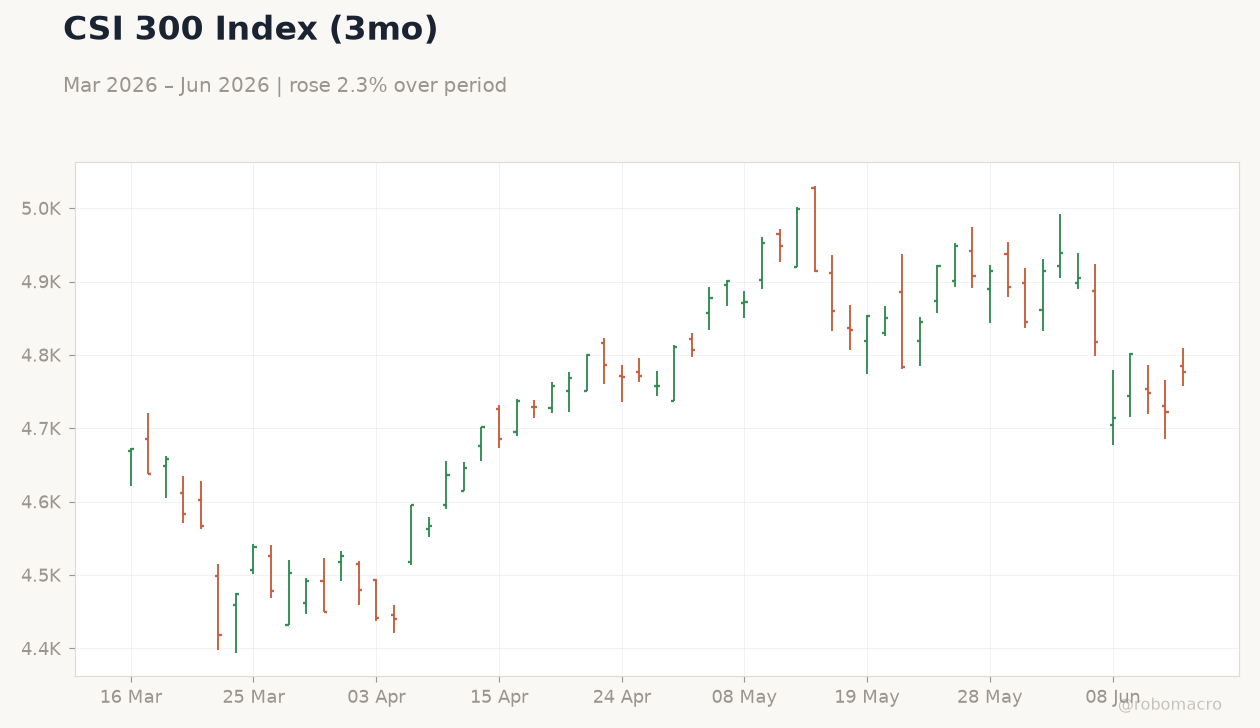 CSI 300 Index (3mo)