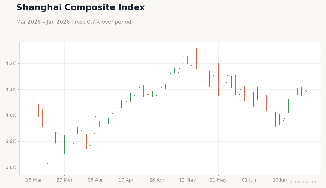 Shanghai Composite Index