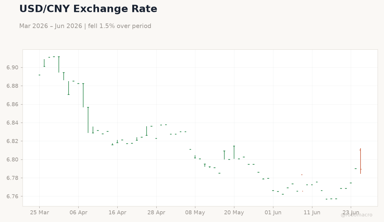 USD/CNY Exchange Rate