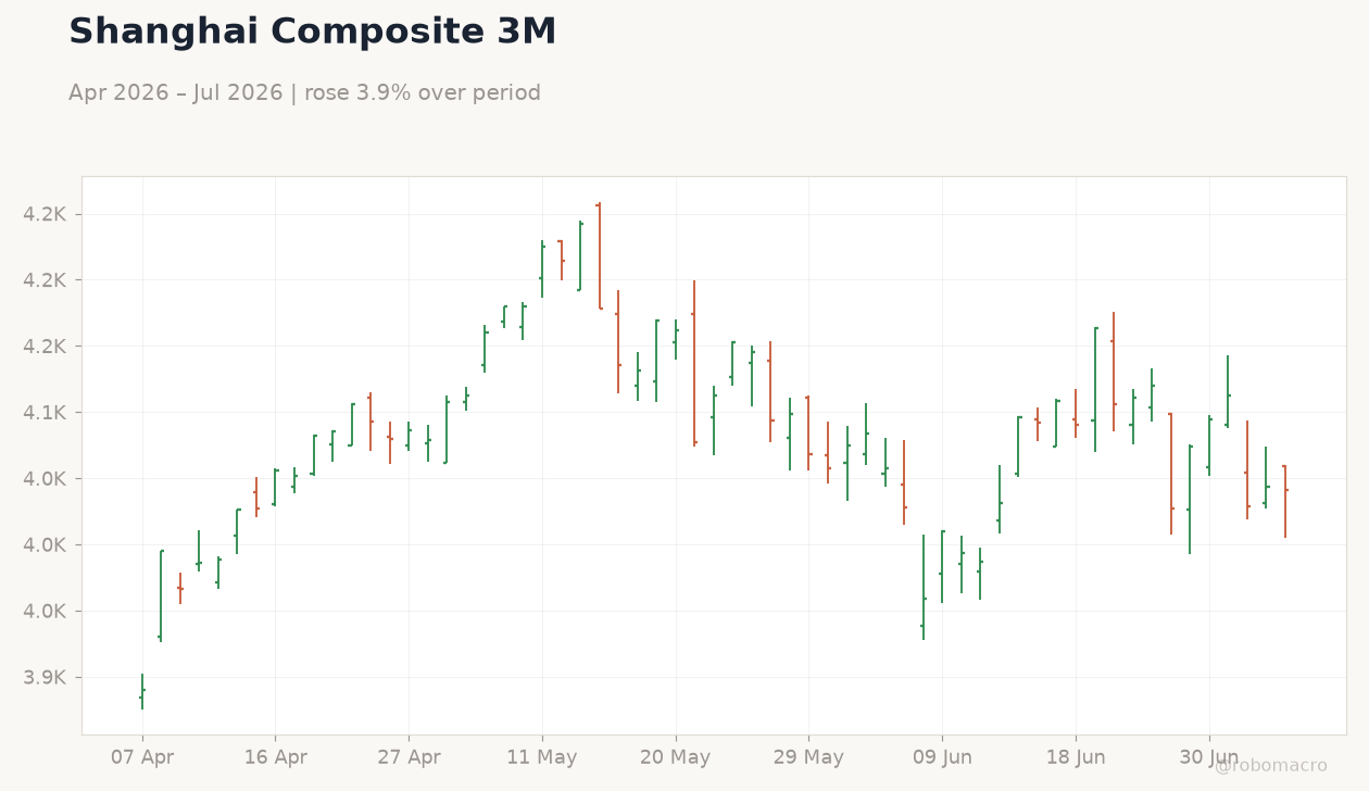 Shanghai Composite 3M