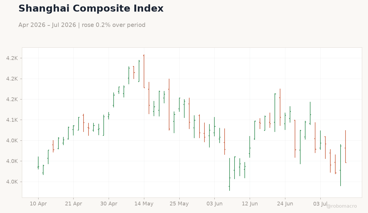Shanghai Composite Index