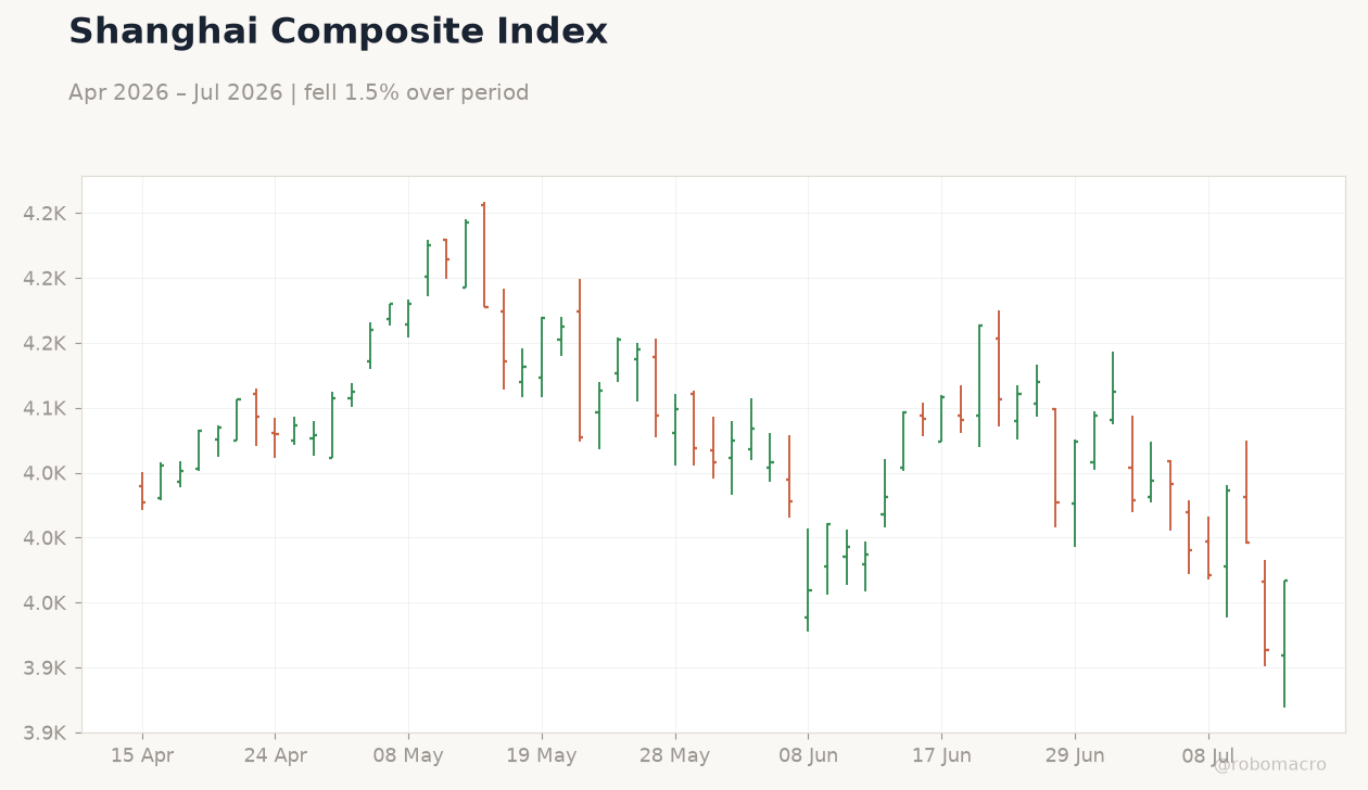 Shanghai Composite Index