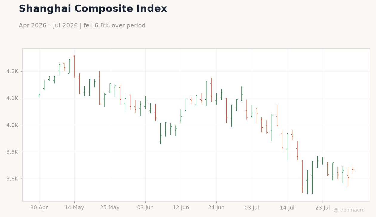 Shanghai Composite Index