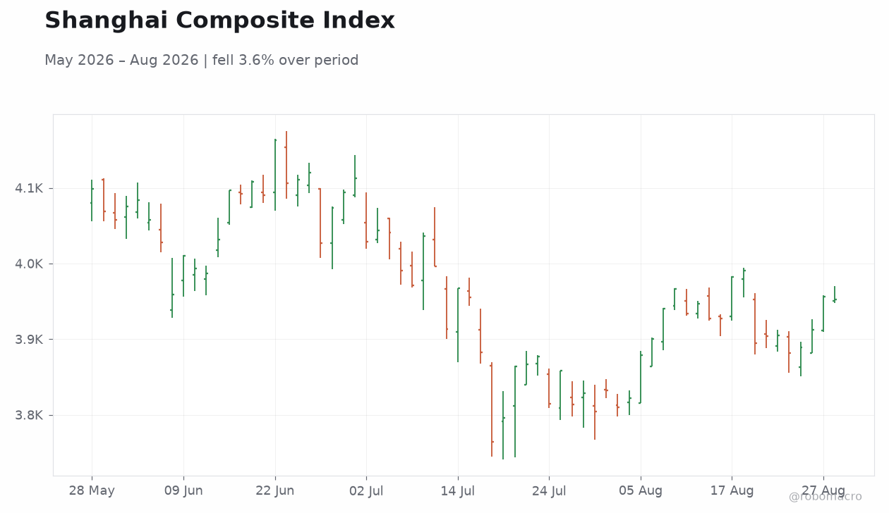 Shanghai Composite Index