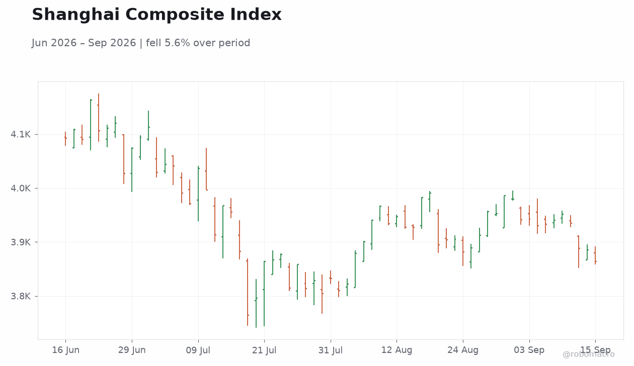 Shanghai Composite Index
