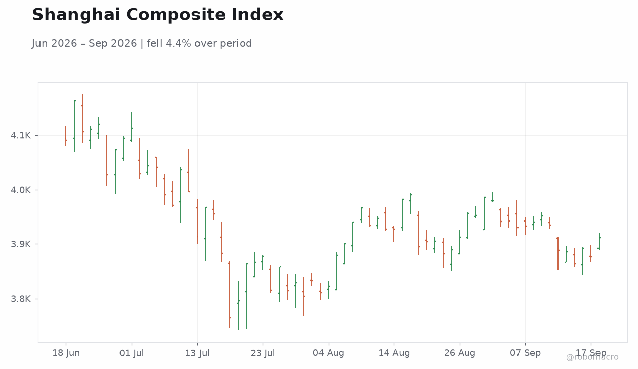 Shanghai Composite Index