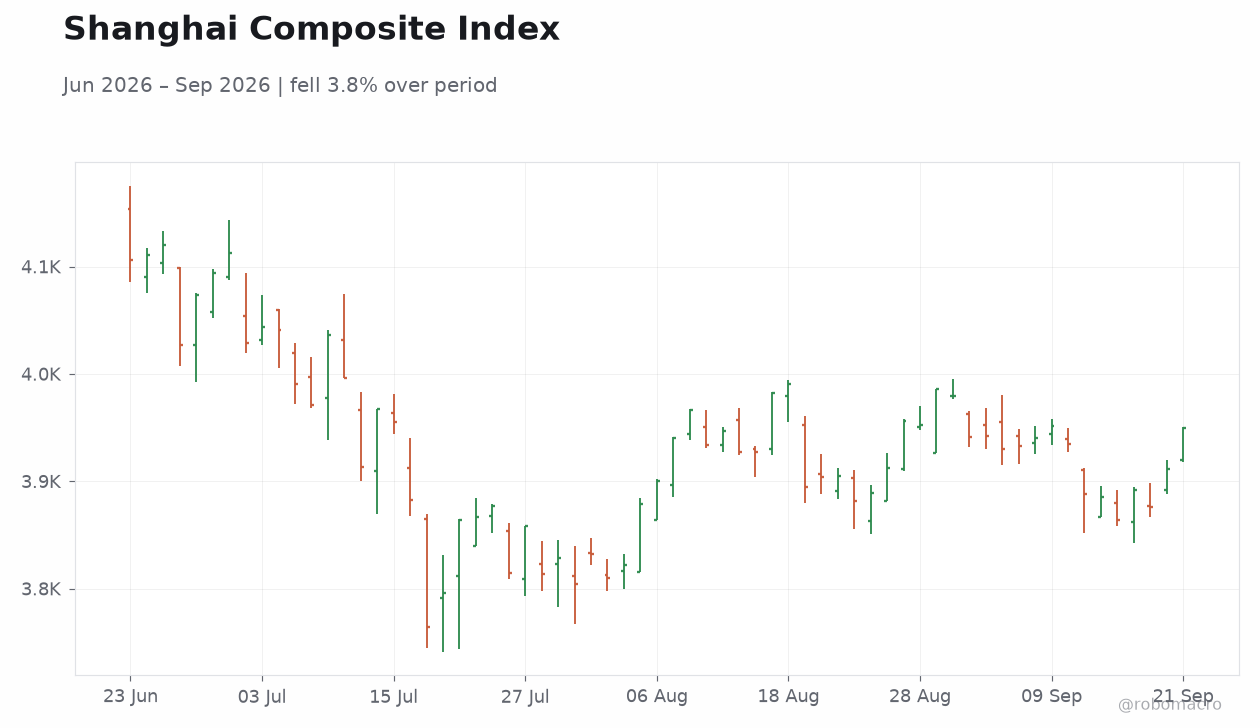 Shanghai Composite Index