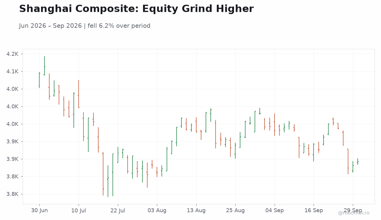 Shanghai Composite: Equity Grind Higher