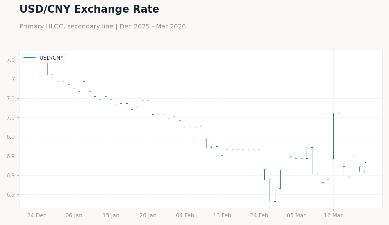 USD/CNY Exchange Rate