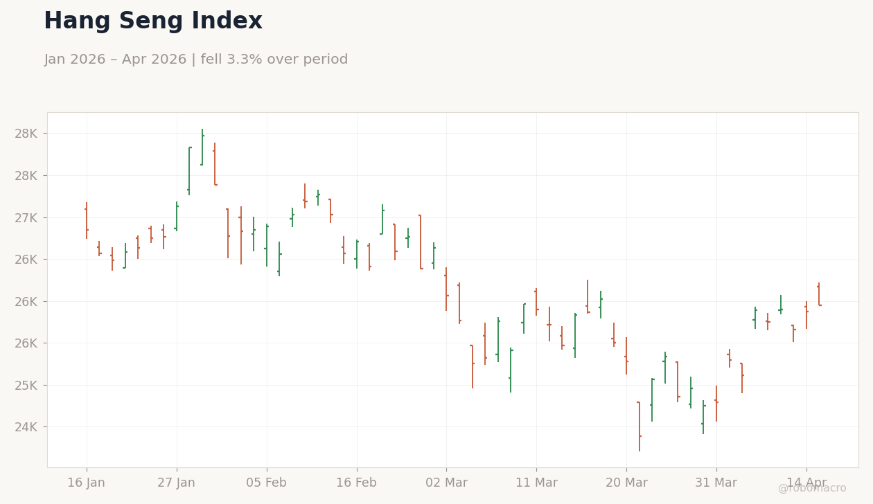 Hang Seng Index