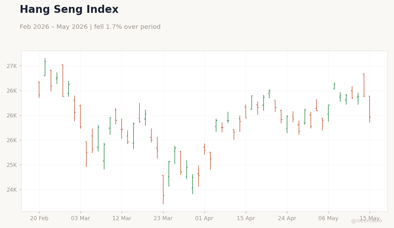 Hang Seng Index