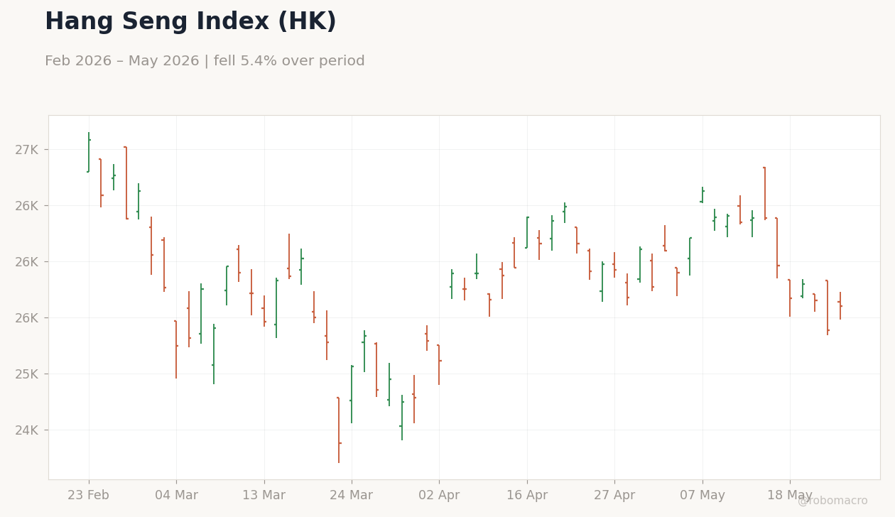 Hang Seng Index (HK)