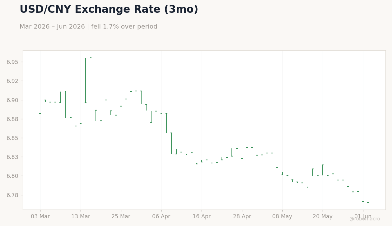USD/CNY Exchange Rate (3mo)
