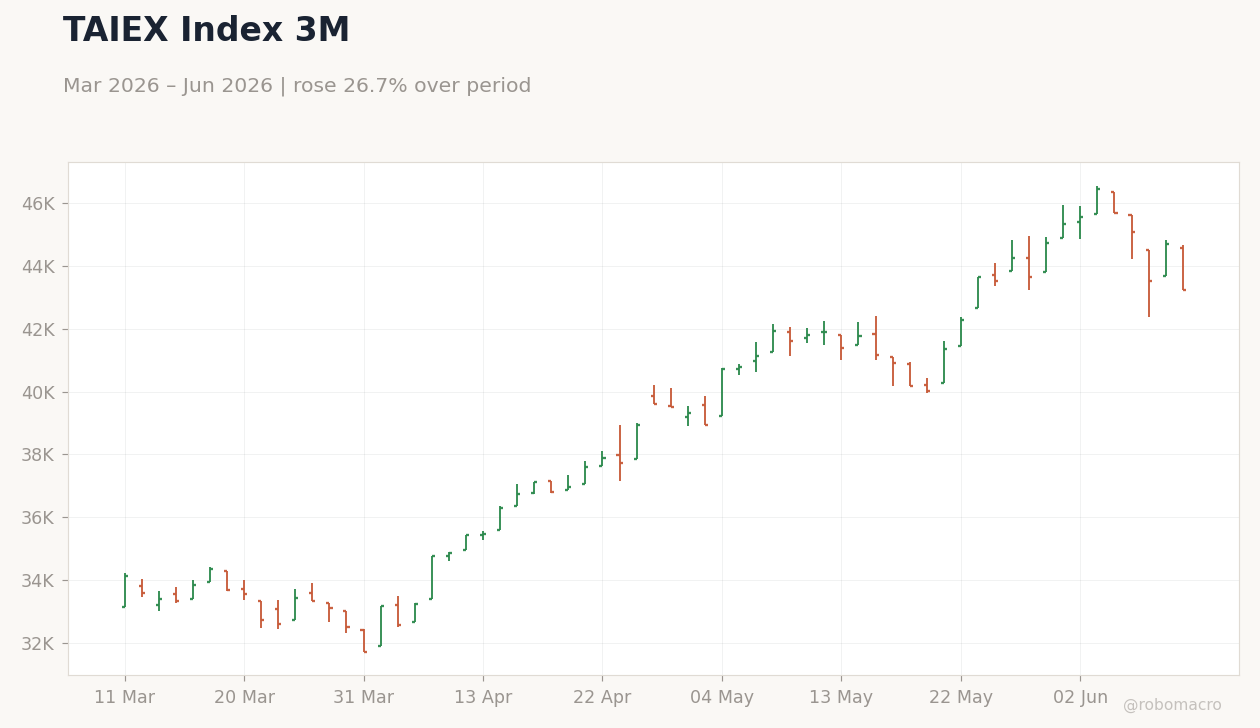 TAIEX Index 3M