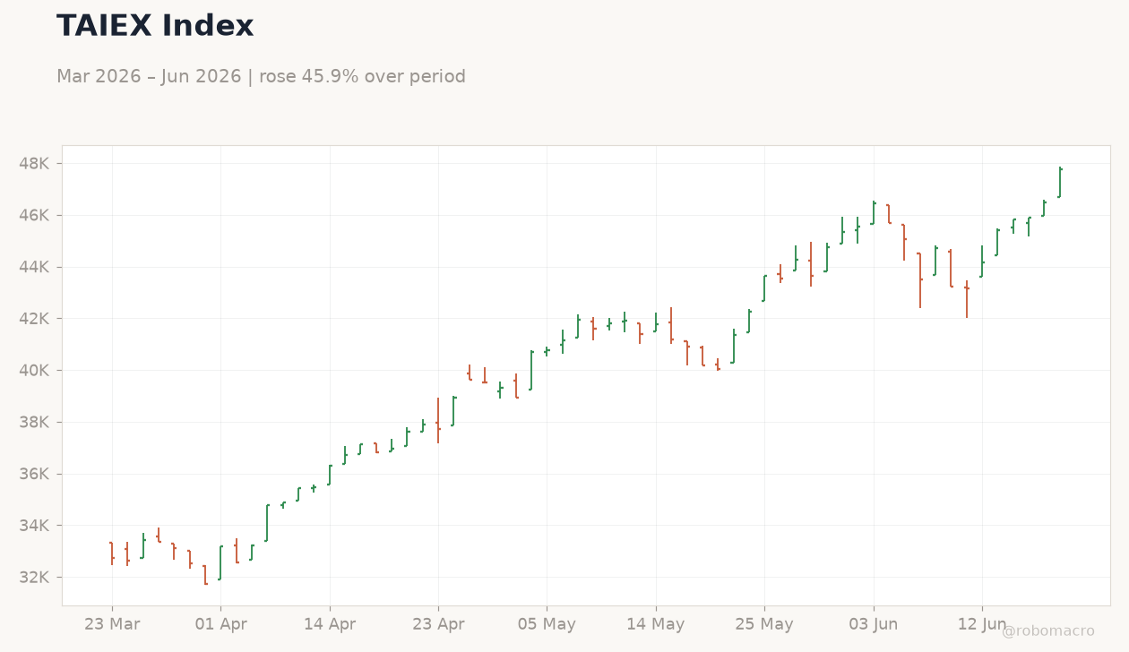 TAIEX Index