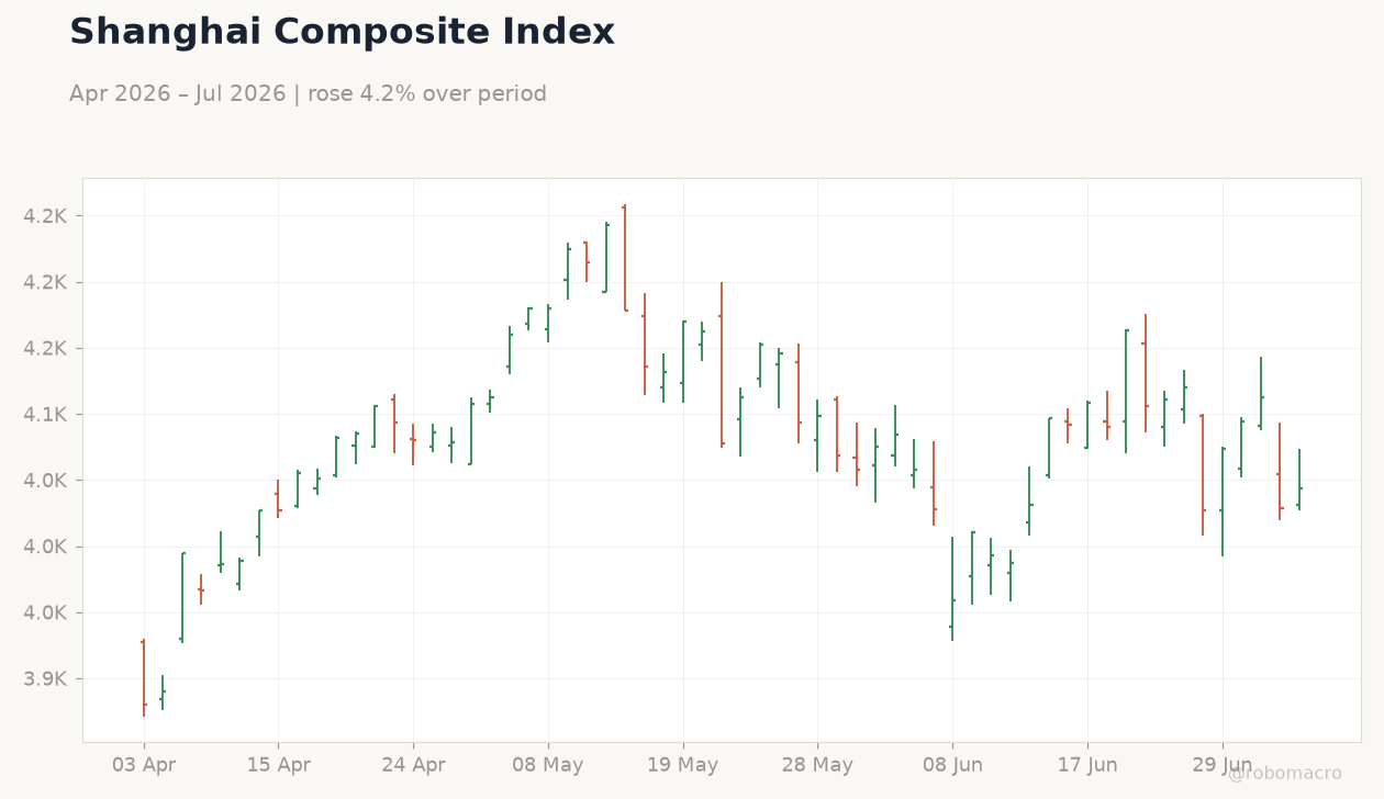 Shanghai Composite Index